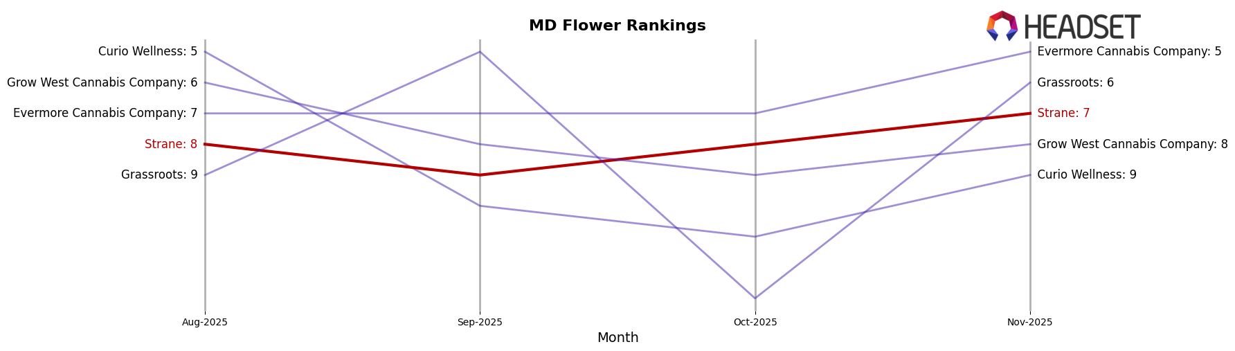 Strane market ranking for MD Flower