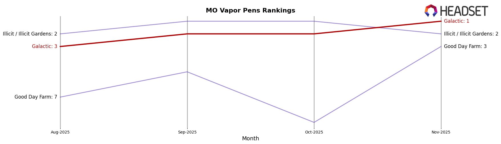 Galactic market ranking for MO Vapor Pens