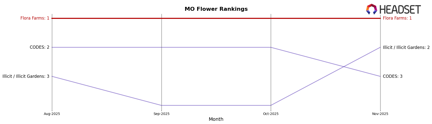 Flora Farms market ranking for MO Flower