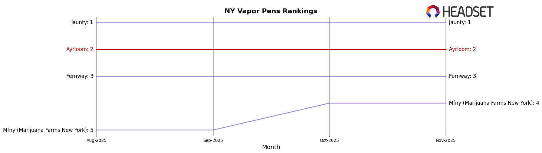 Ayrloom market ranking for NY Vapor Pens