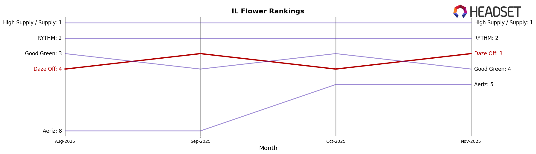 Daze Off market ranking for IL Flower