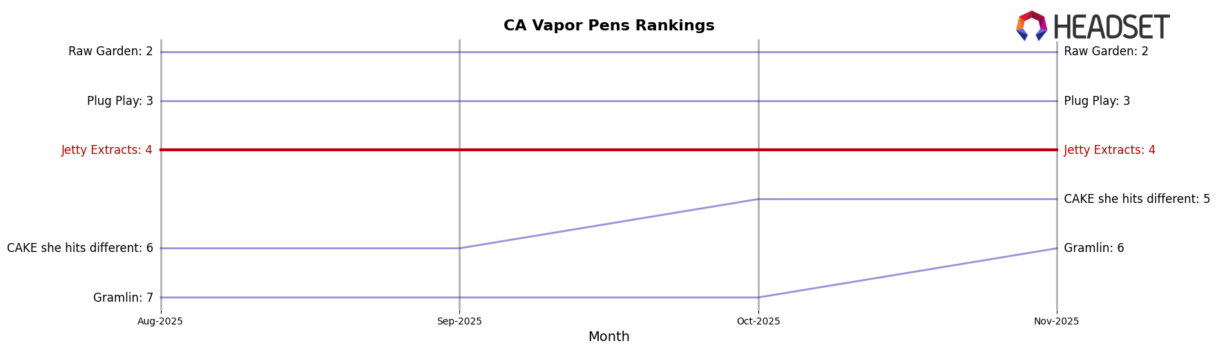 Jetty Extracts market ranking for CA Vapor Pens