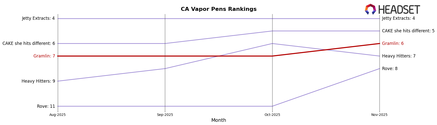 Gramlin market ranking for CA Vapor Pens