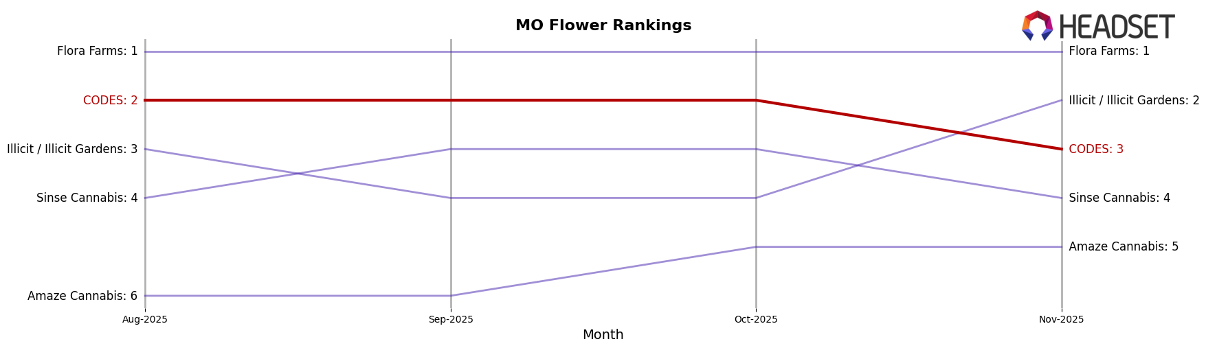 CODES market ranking for MO Flower