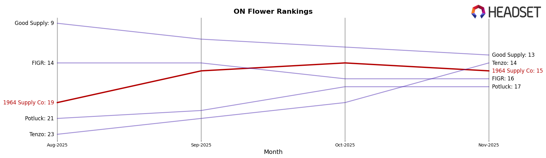 1964 Supply Co market ranking for ON Flower