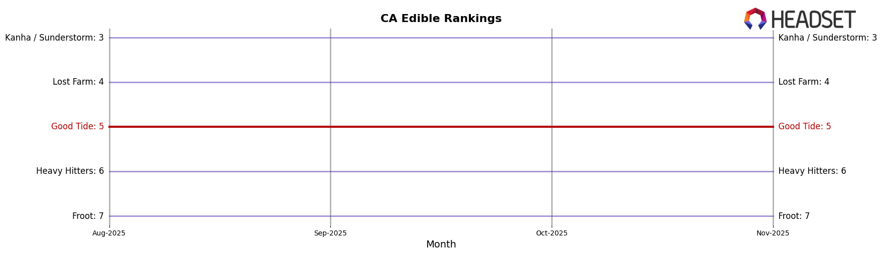 Good Tide market ranking for CA Edible