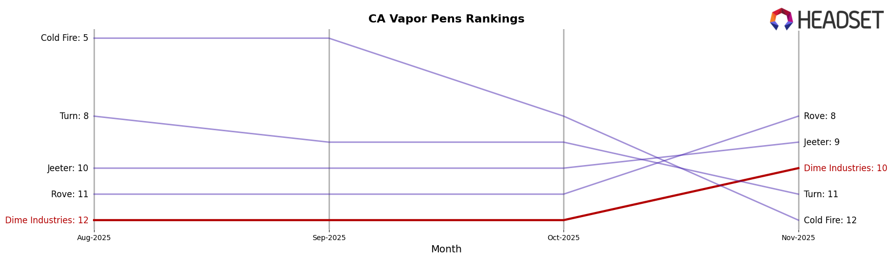 Dime Industries market ranking for CA Vapor Pens