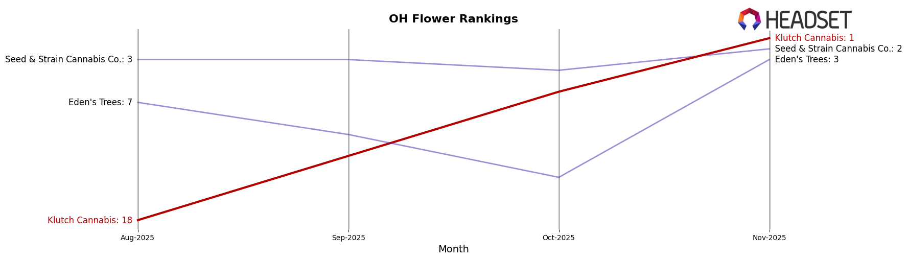 Klutch Cannabis market ranking for OH Flower