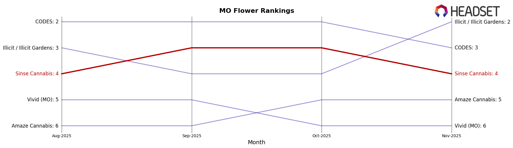 Sinse Cannabis market ranking for MO Flower