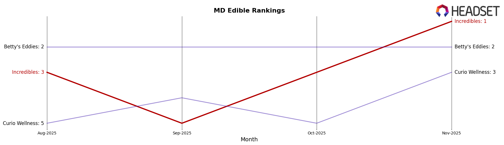 Incredibles market ranking for MD Edible