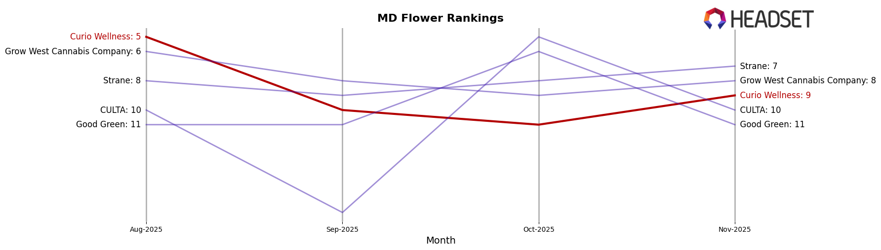Curio Wellness market ranking for MD Flower