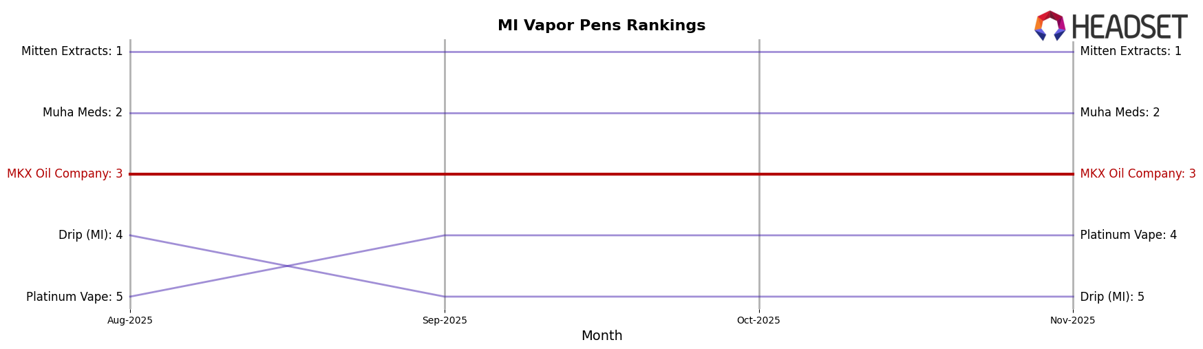 MKX Oil Company market ranking for MI Vapor Pens