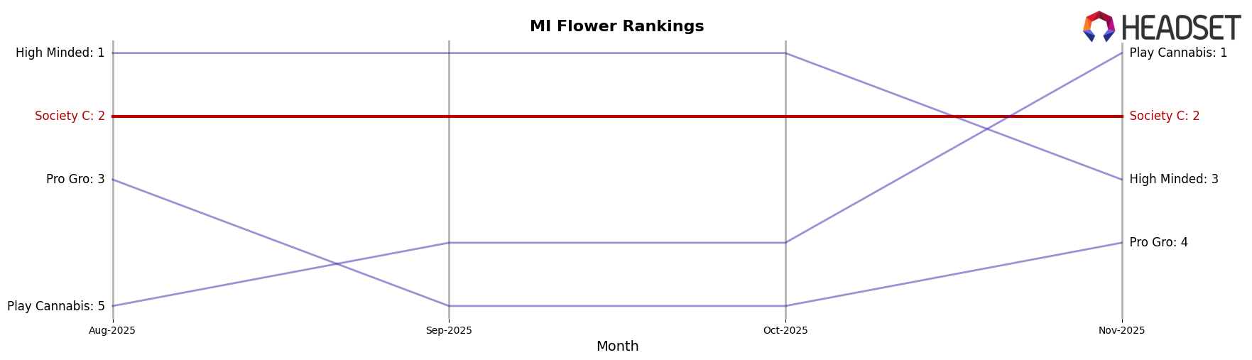 Society C market ranking for MI Flower