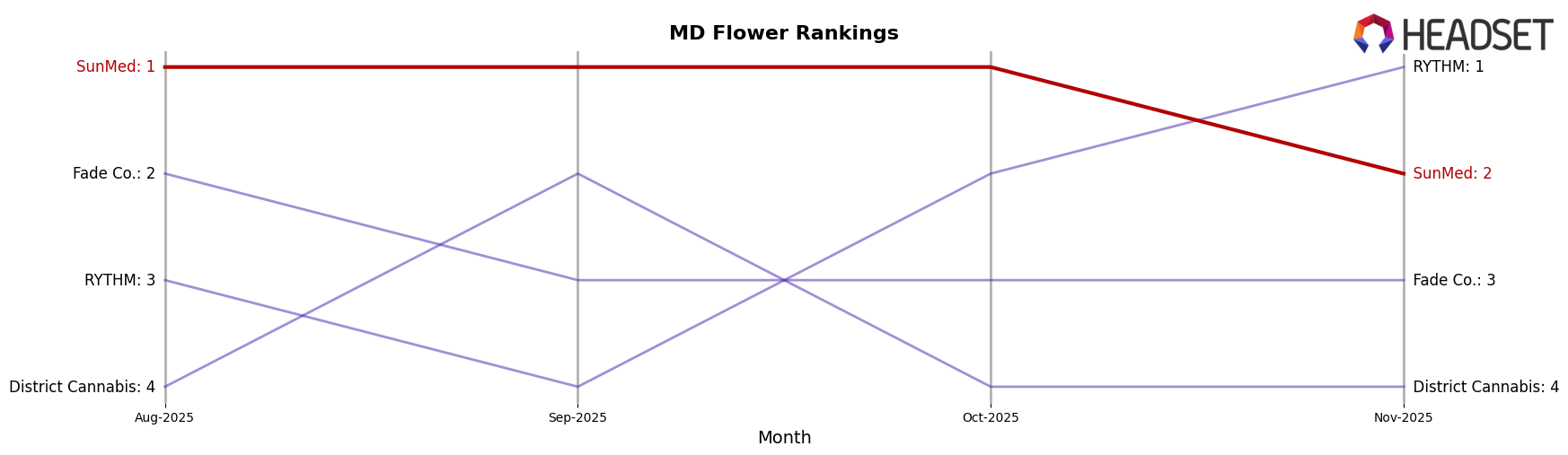 SunMed market ranking for MD Flower
