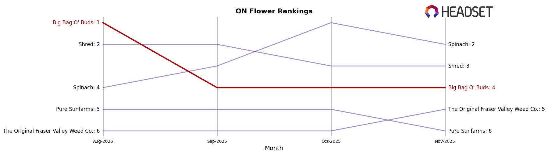Big Bag O' Buds market ranking for ON Flower