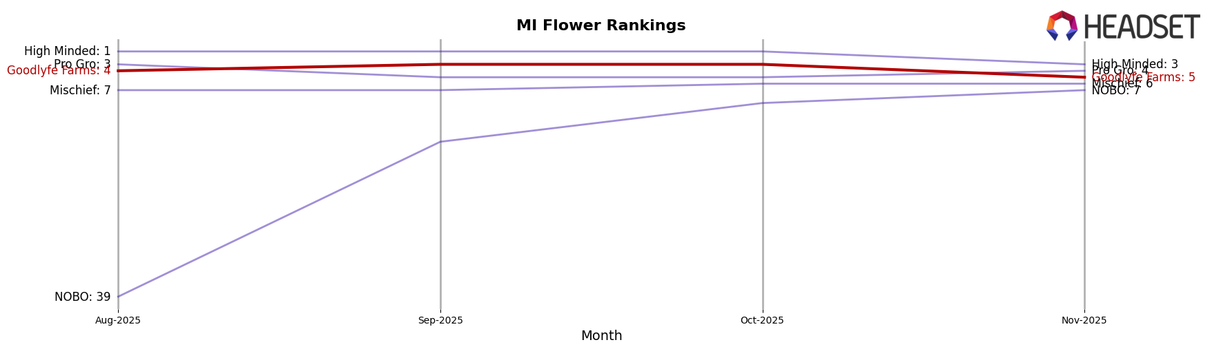 Goodlyfe Farms market ranking for MI Flower