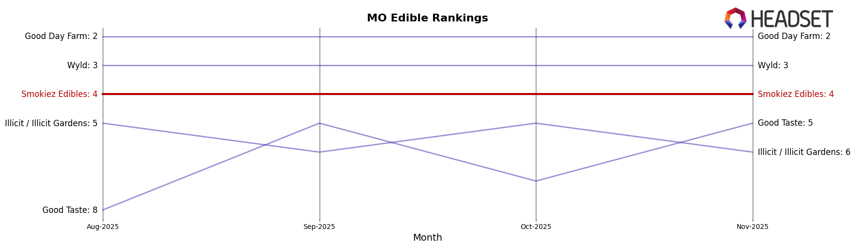 Smokiez Edibles market ranking for MO Edible