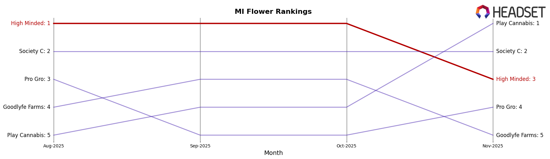 High Minded market ranking for MI Flower