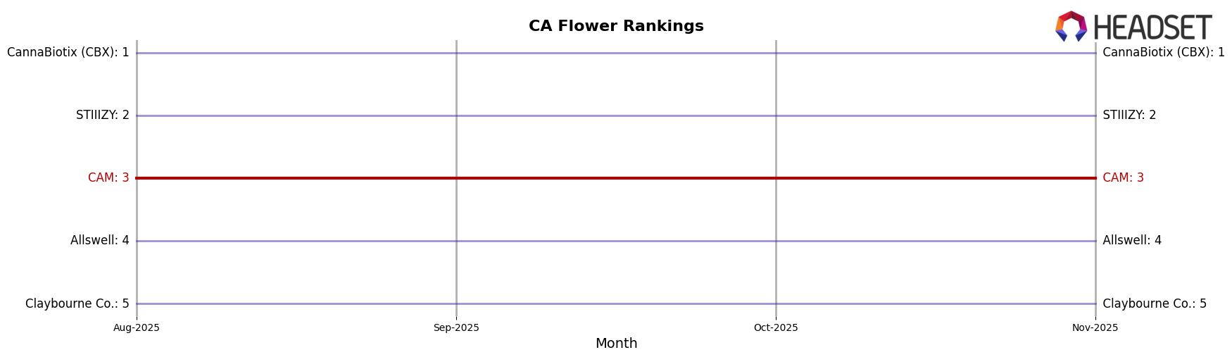 CAM market ranking for CA Flower