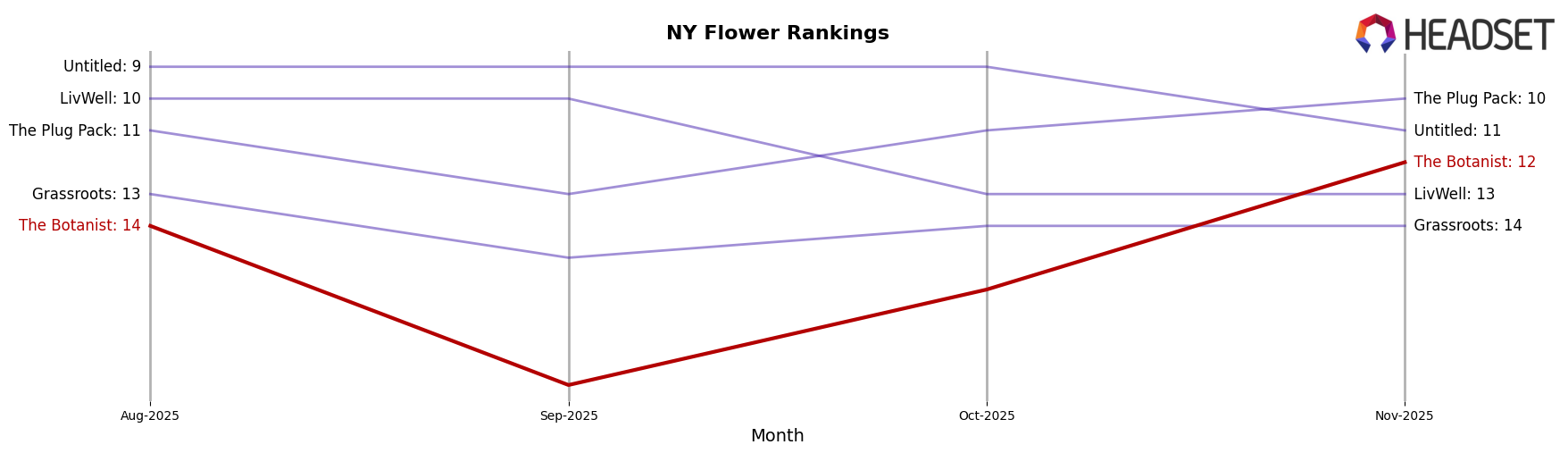 The Botanist market ranking for NY Flower