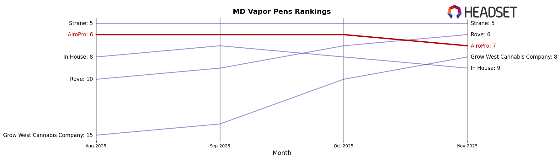 AiroPro market ranking for MD Vapor Pens