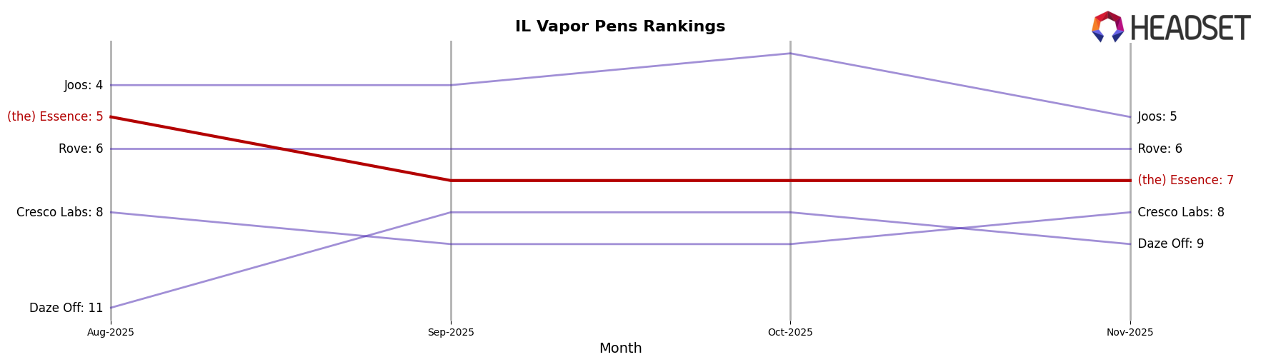 (the) Essence market ranking for IL Vapor Pens