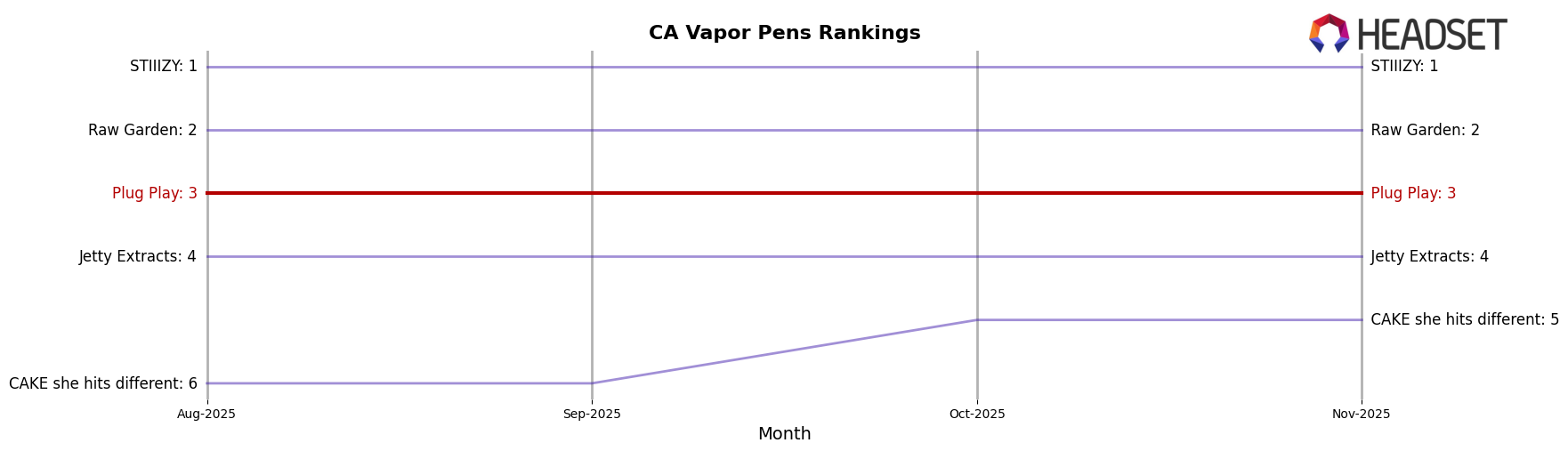 Plug Play market ranking for CA Vapor Pens