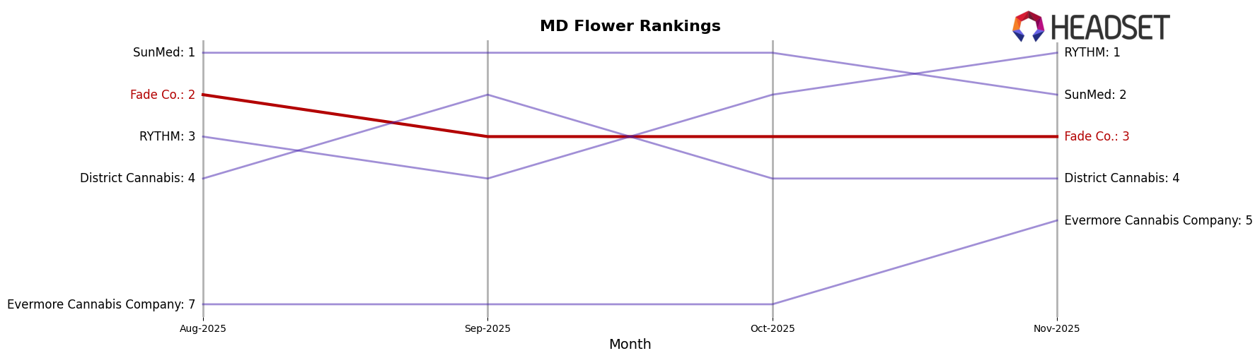 Fade Co. market ranking for MD Flower