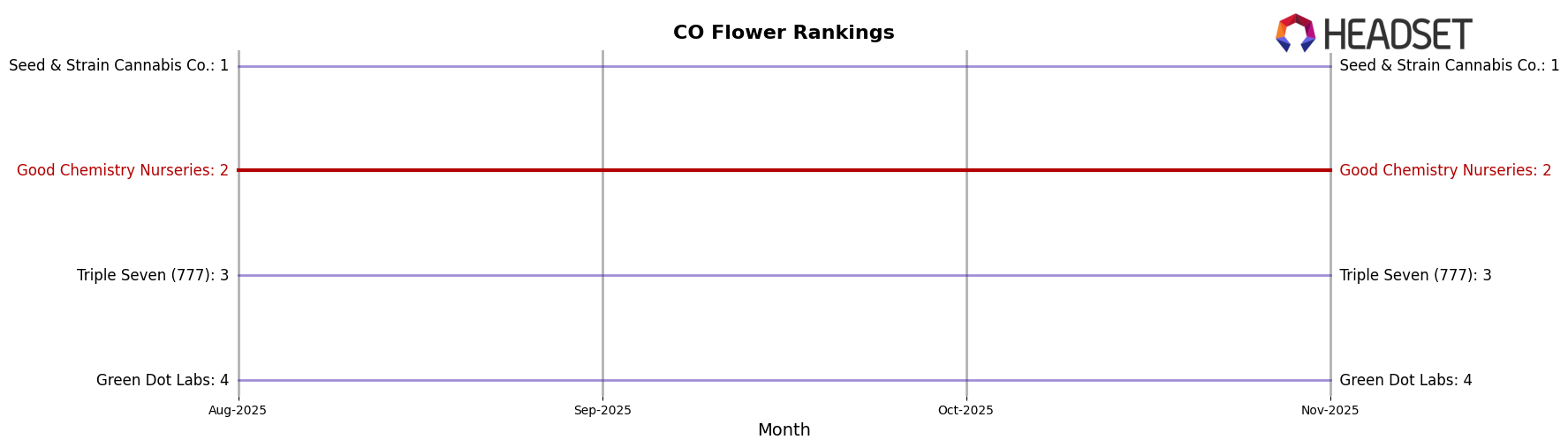 Good Chemistry Nurseries market ranking for CO Flower