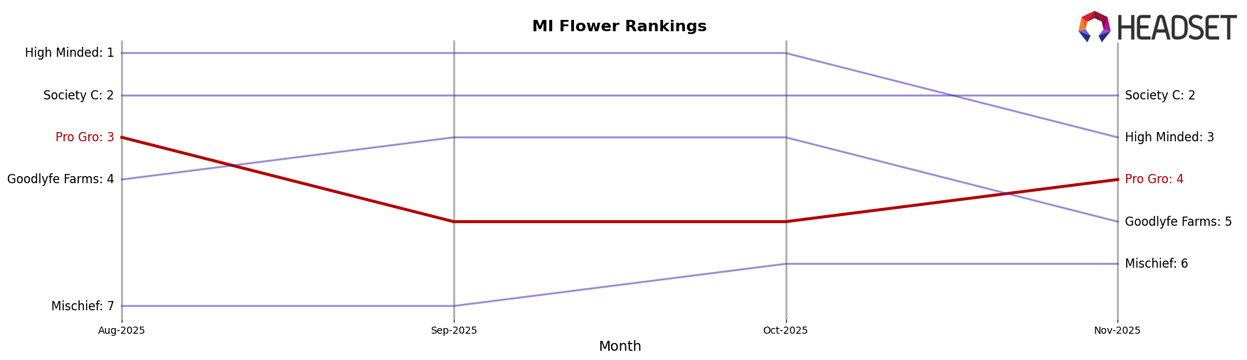 Pro Gro market ranking for MI Flower