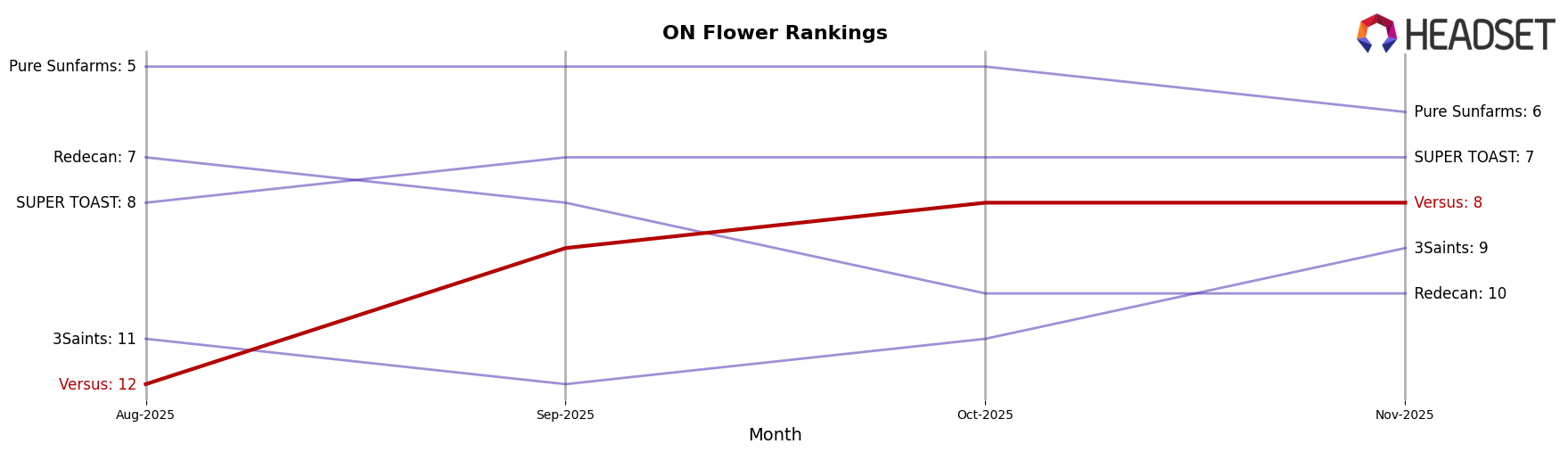Versus market ranking for ON Flower