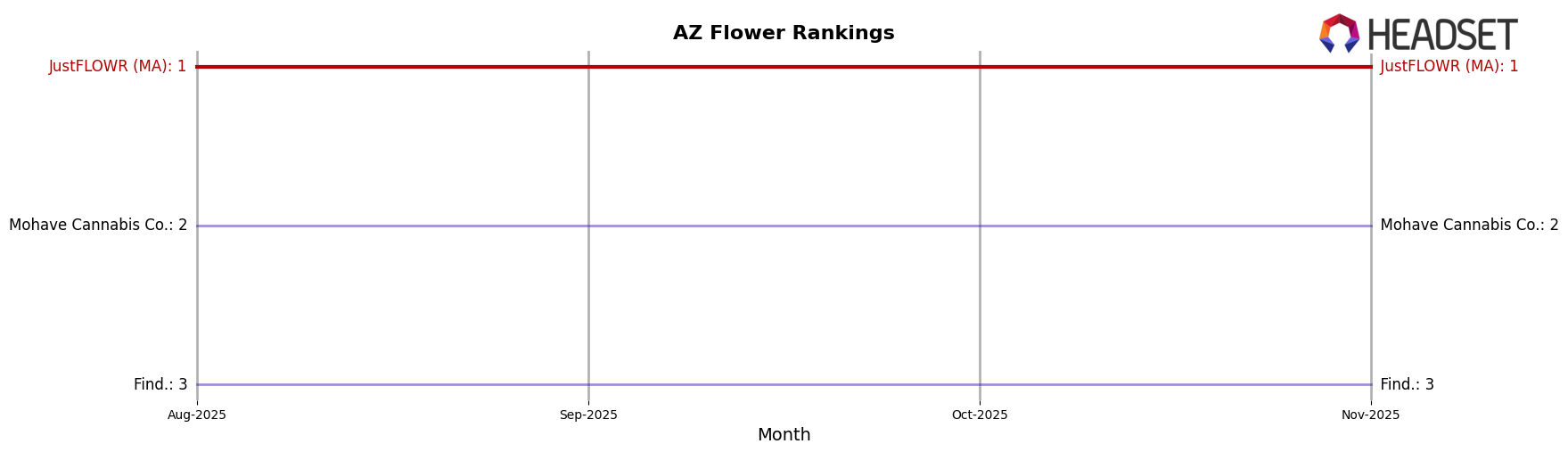 JustFLOWR (MA) market ranking for AZ Flower