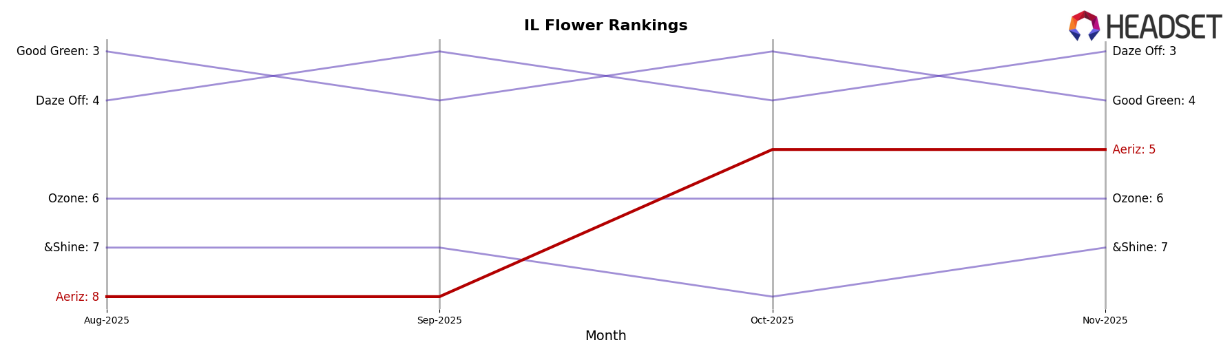 Aeriz market ranking for IL Flower