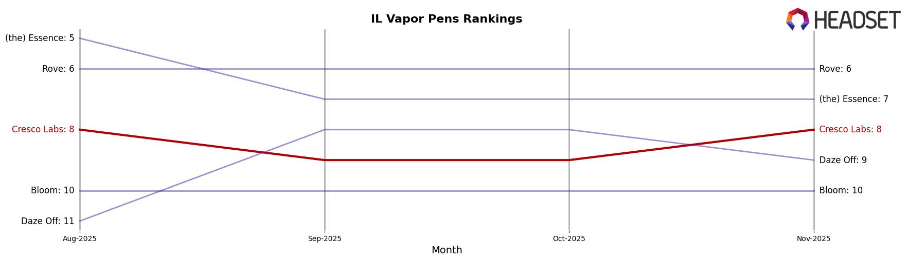 Cresco Labs market ranking for IL Vapor Pens
