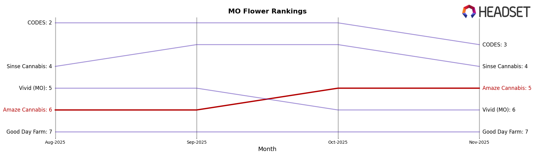 Amaze Cannabis market ranking for MO Flower