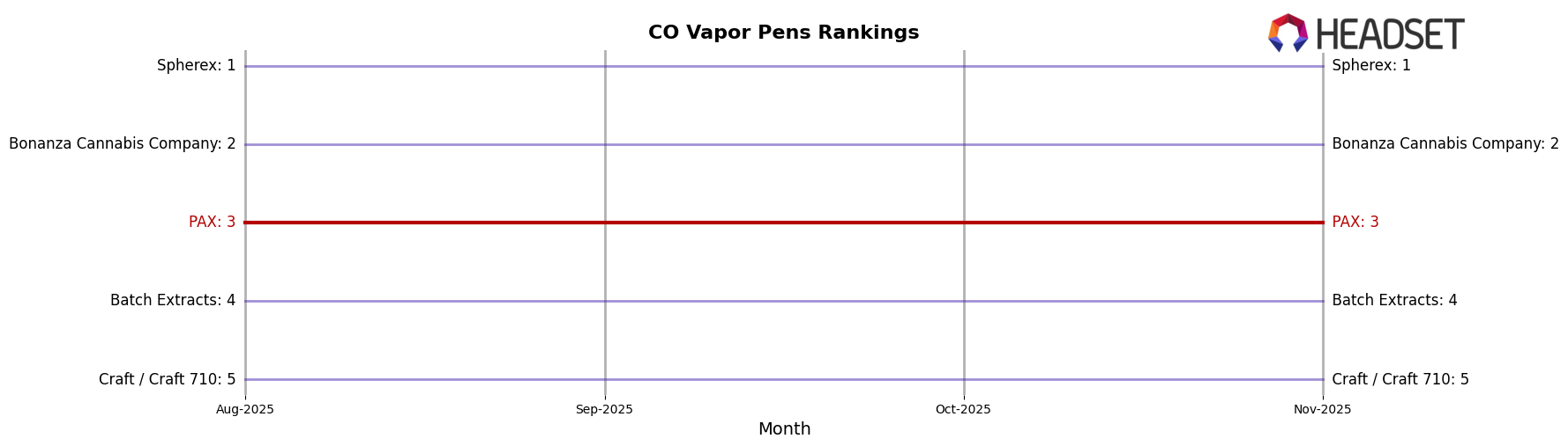 PAX market ranking for CO Vapor Pens
