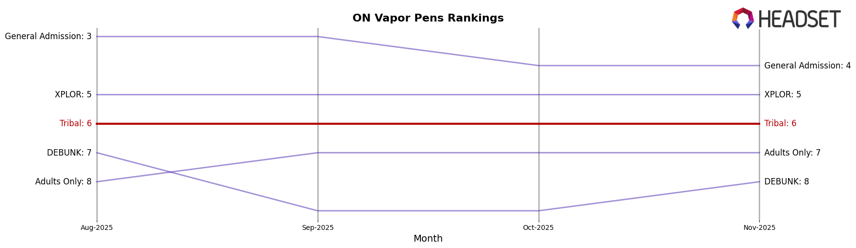 Tribal market ranking for ON Vapor Pens