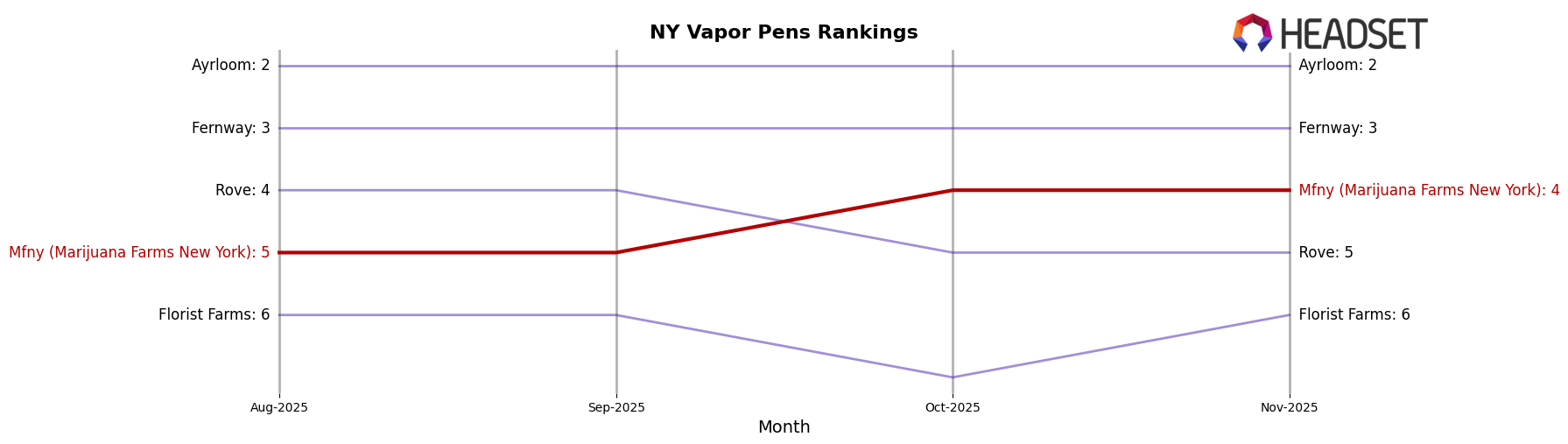 Mfny (Marijuana Farms New York) market ranking for NY Vapor Pens
