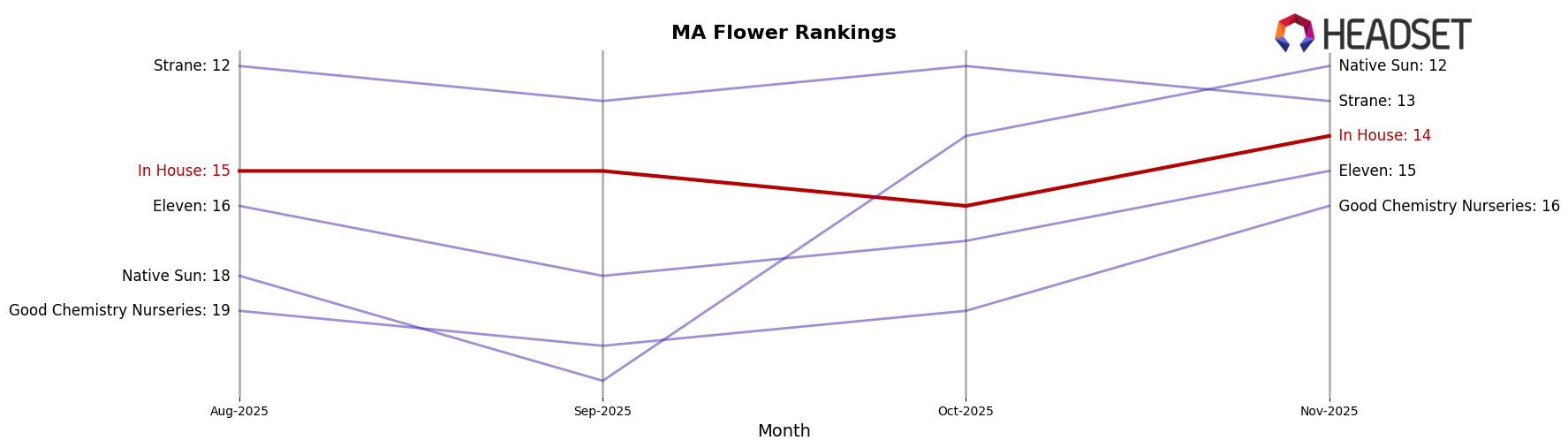 In House market ranking for MA Flower