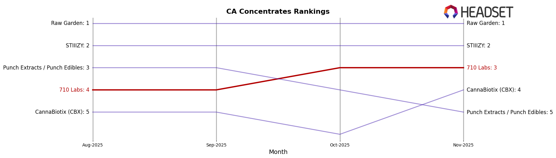 710 Labs market ranking for CA Concentrates