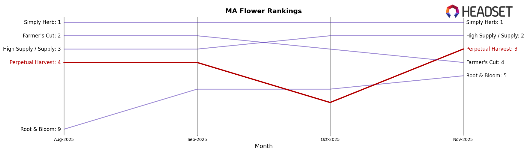 Perpetual Harvest market ranking for MA Flower