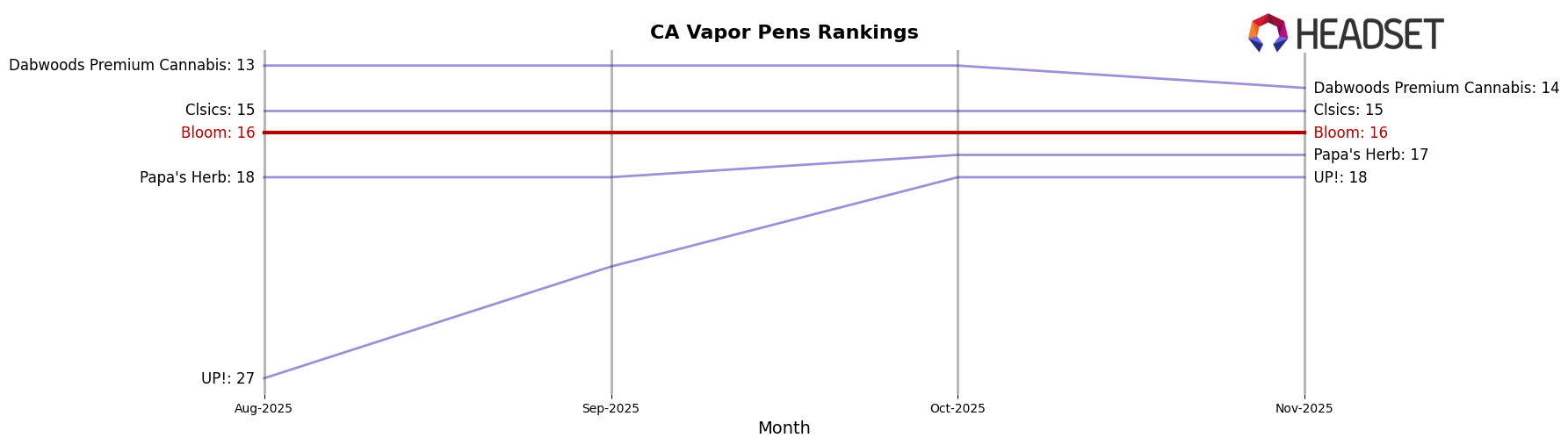 Bloom market ranking for CA Vapor Pens