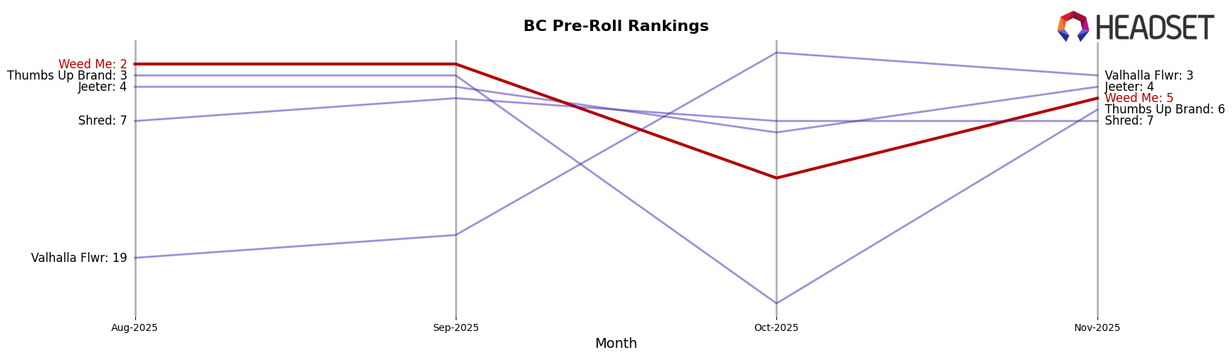 Weed Me market ranking for BC Pre-Roll