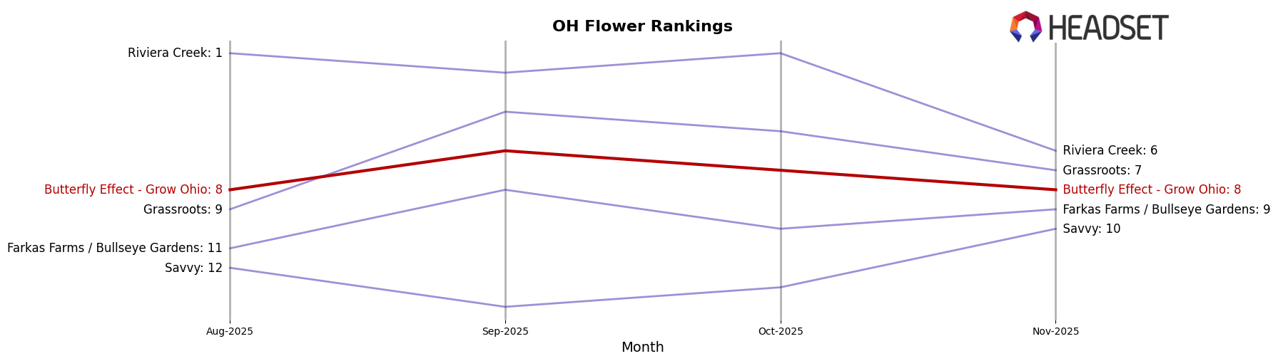 Butterfly Effect - Grow Ohio market ranking for OH Flower