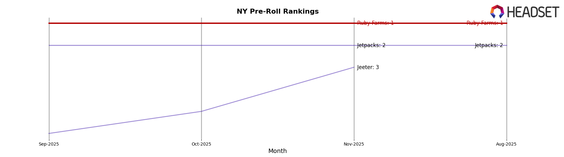 Ruby Farms market ranking for NY Pre-Roll