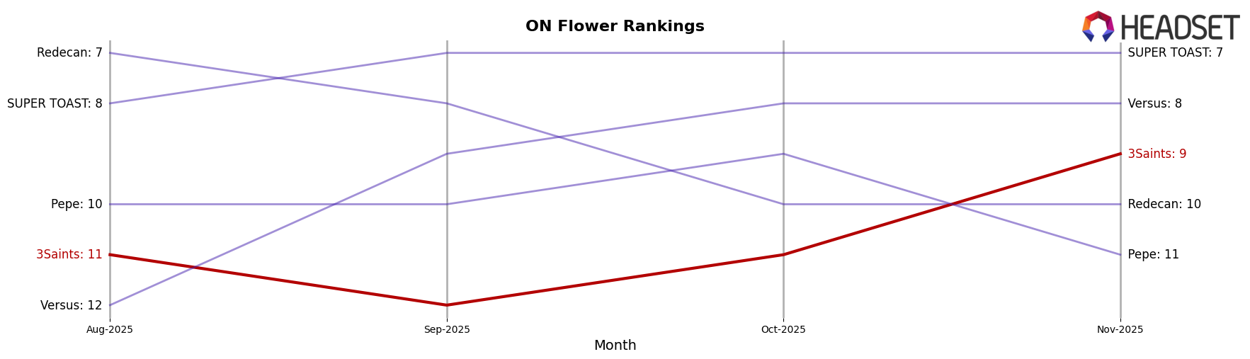 3Saints market ranking for ON Flower