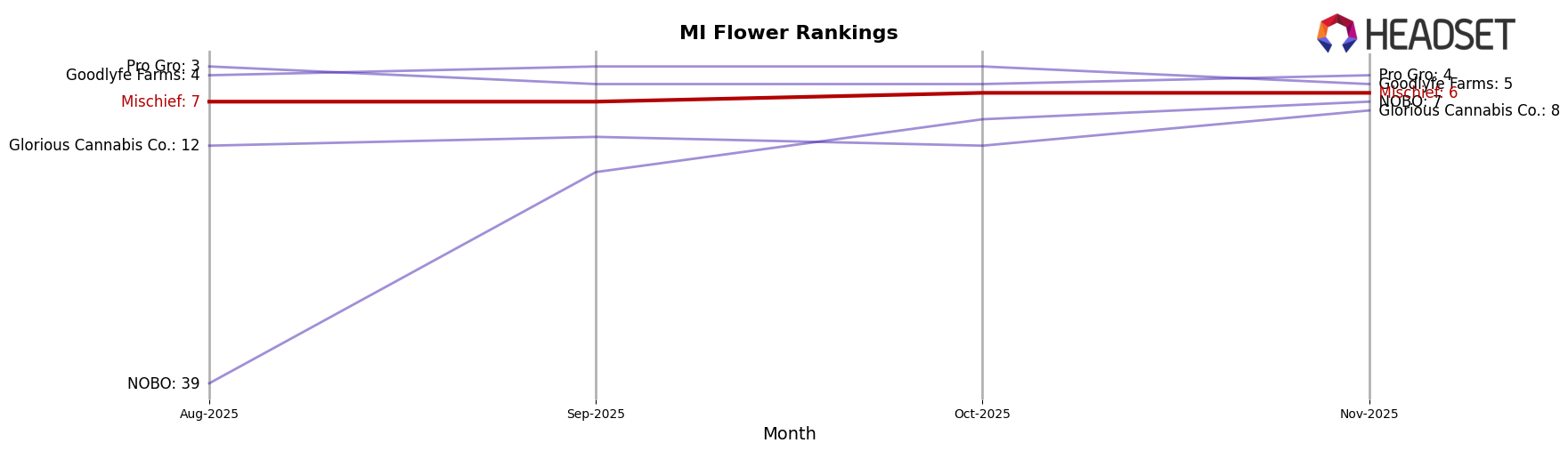 Mischief market ranking for MI Flower