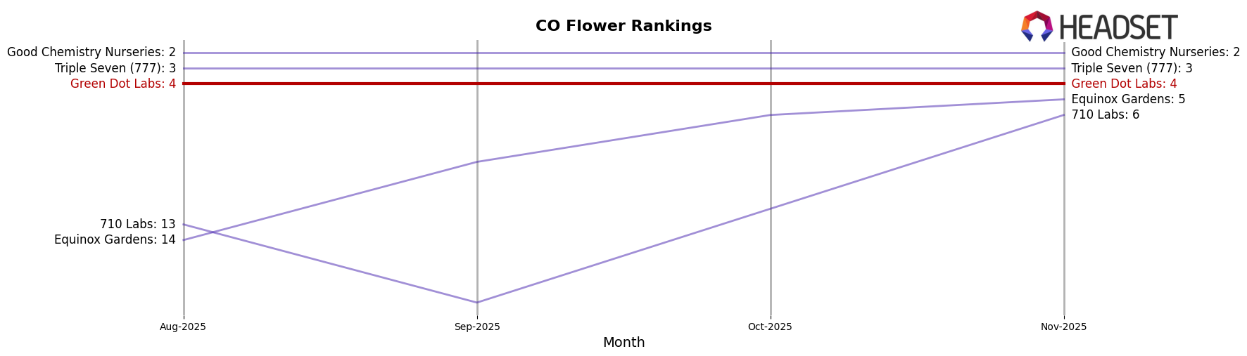 Green Dot Labs market ranking for CO Flower