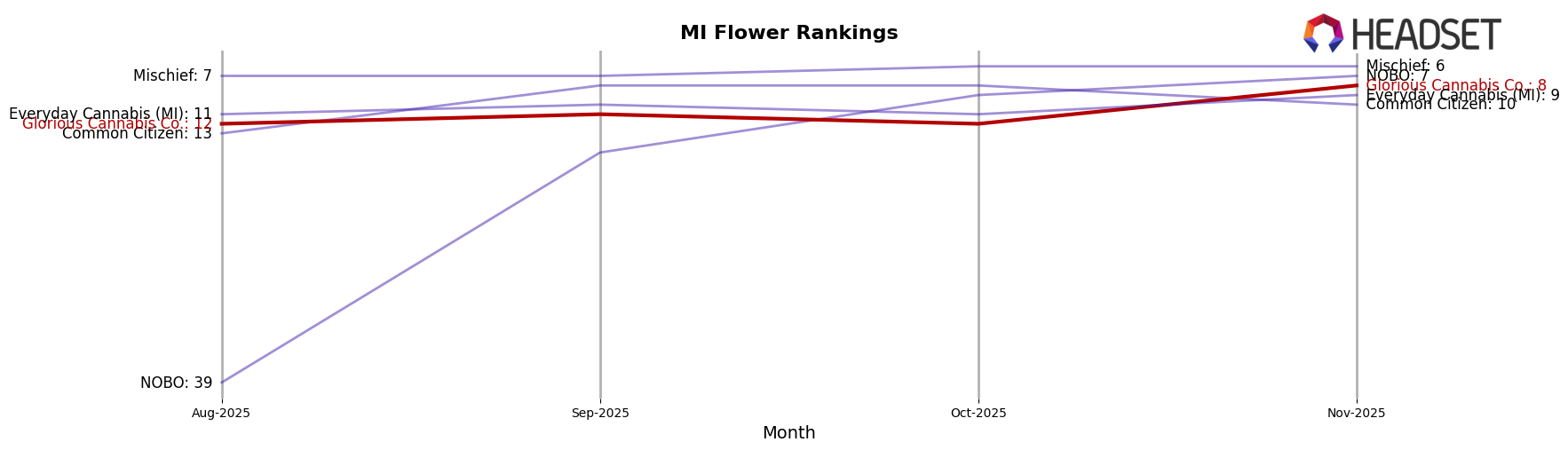 Glorious Cannabis Co. market ranking for MI Flower