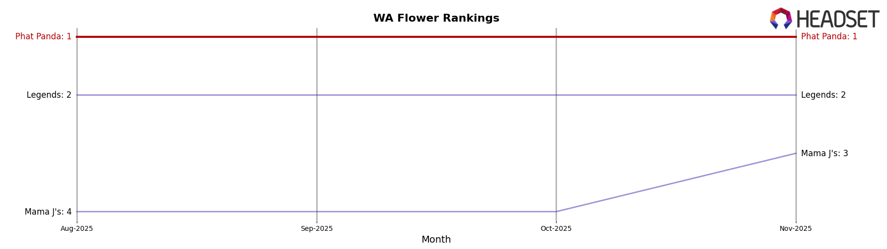 Phat Panda market ranking for WA Flower
